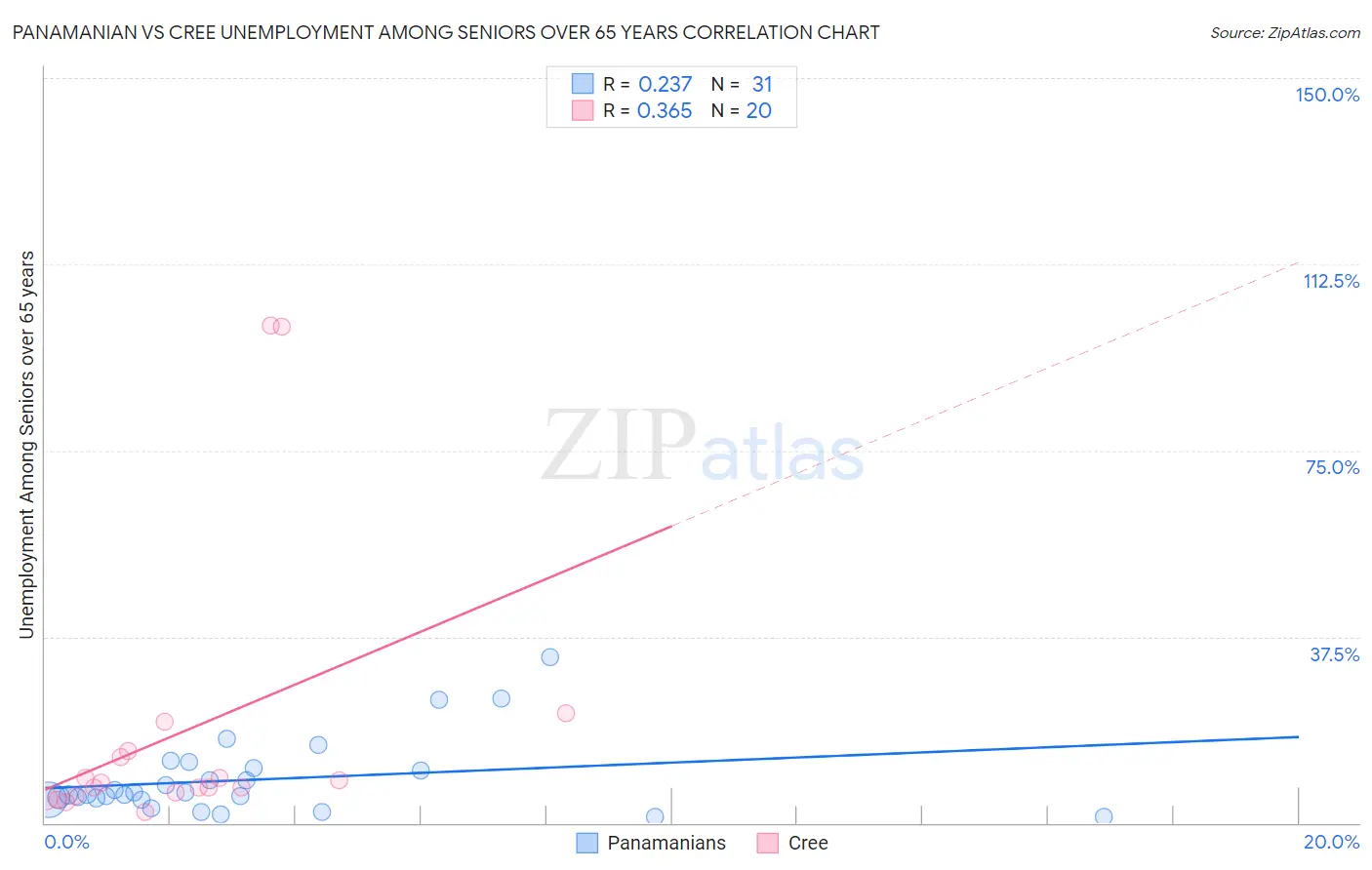 Panamanian vs Cree Unemployment Among Seniors over 65 years