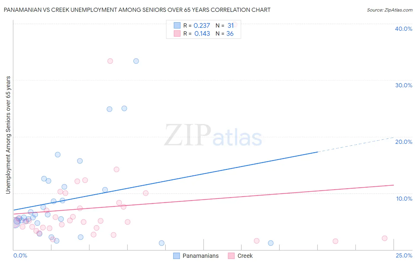 Panamanian vs Creek Unemployment Among Seniors over 65 years