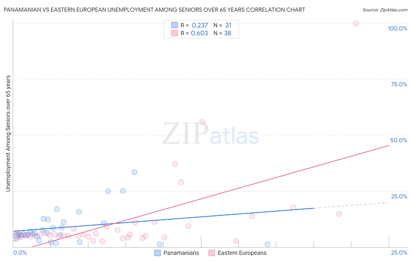 Panamanian vs Eastern European Unemployment Among Seniors over 65 years