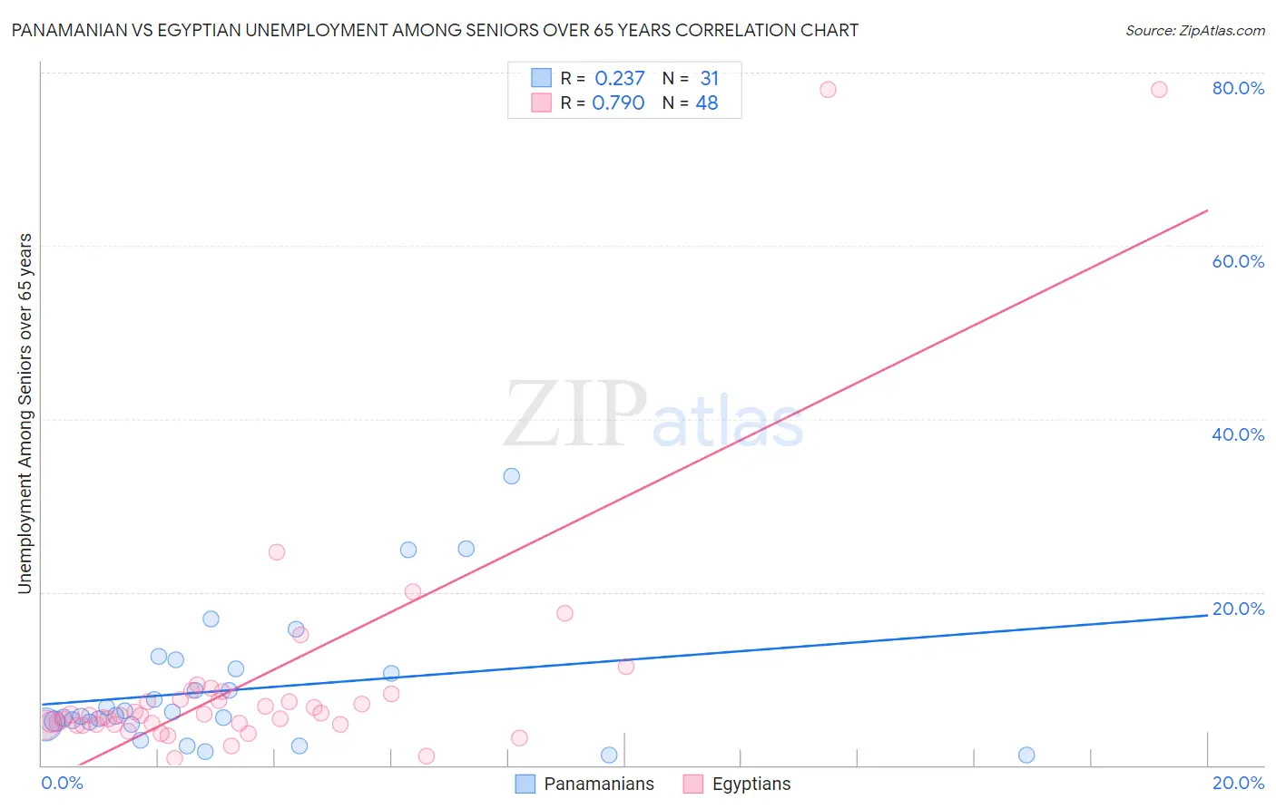 Panamanian vs Egyptian Unemployment Among Seniors over 65 years