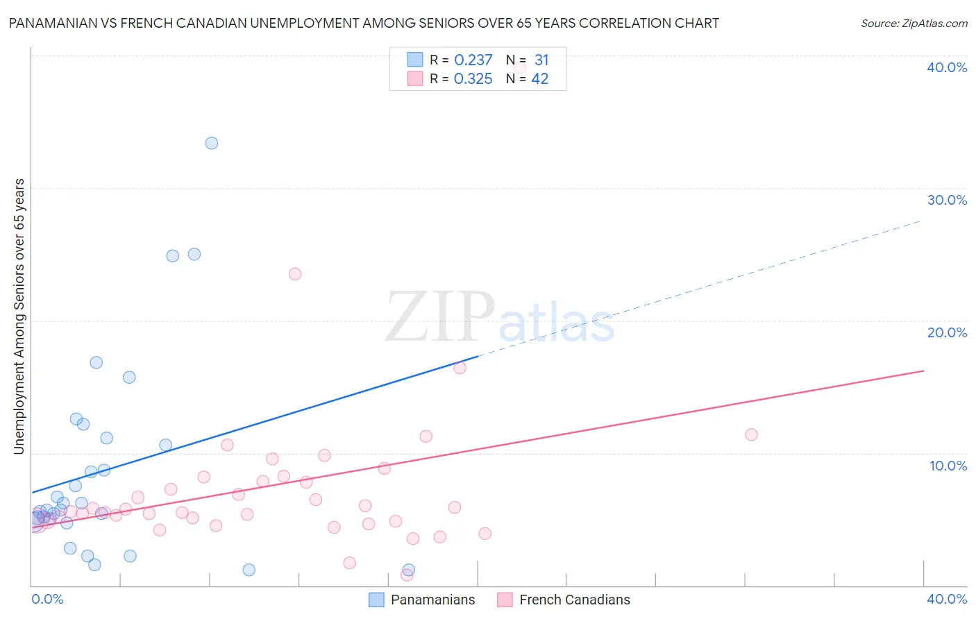 Panamanian vs French Canadian Unemployment Among Seniors over 65 years