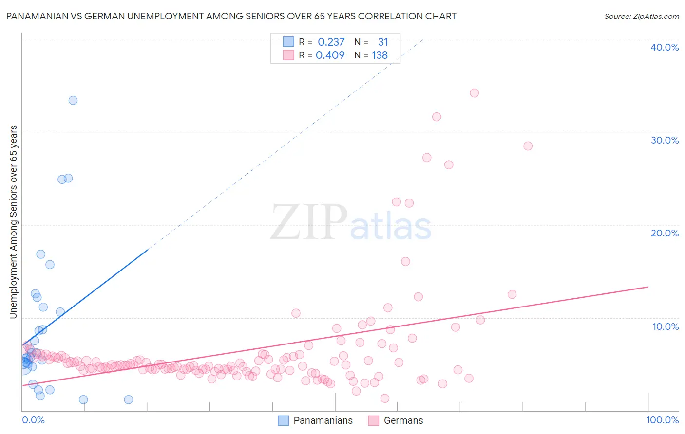 Panamanian vs German Unemployment Among Seniors over 65 years