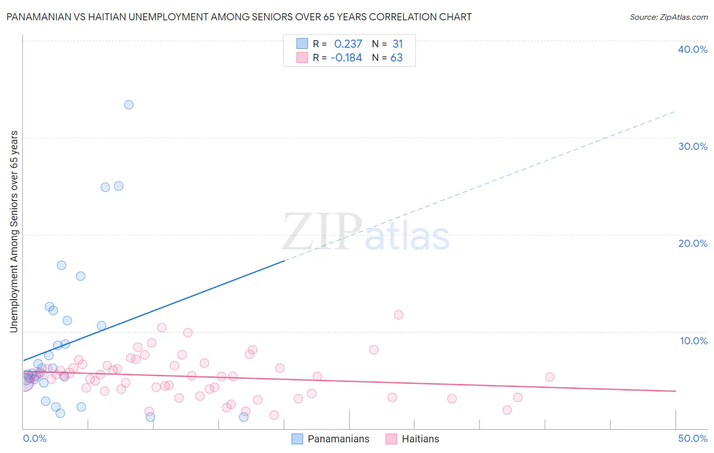 Panamanian vs Haitian Unemployment Among Seniors over 65 years