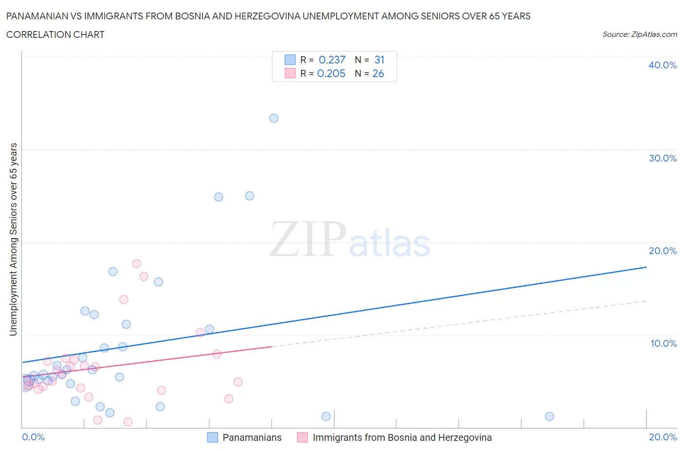 Panamanian vs Immigrants from Bosnia and Herzegovina Unemployment Among Seniors over 65 years