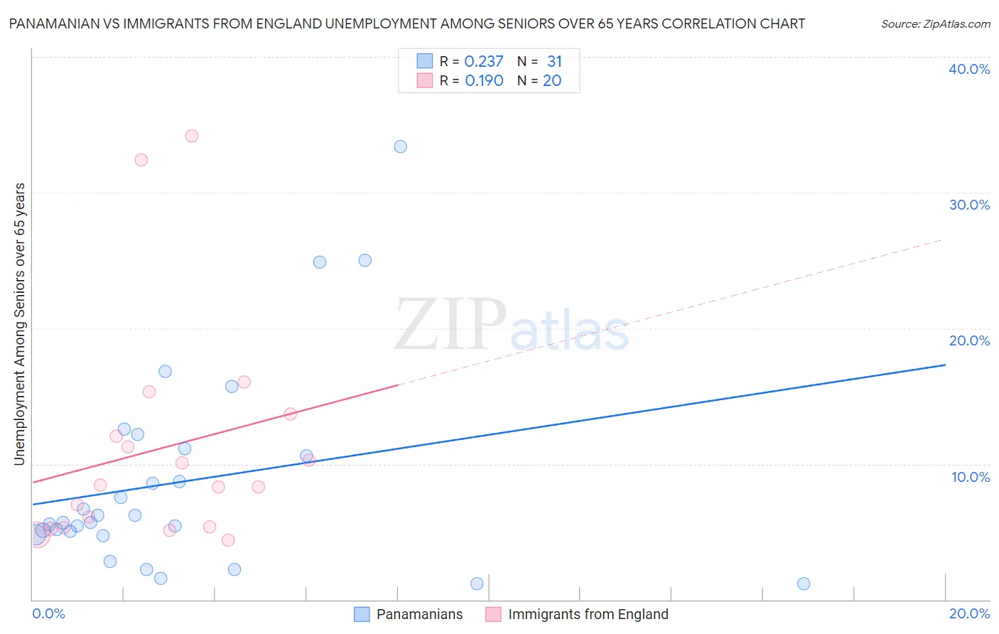 Panamanian vs Immigrants from England Unemployment Among Seniors over 65 years