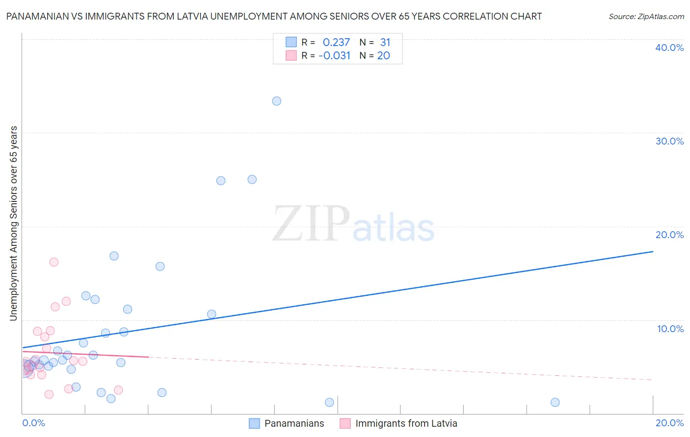 Panamanian vs Immigrants from Latvia Unemployment Among Seniors over 65 years