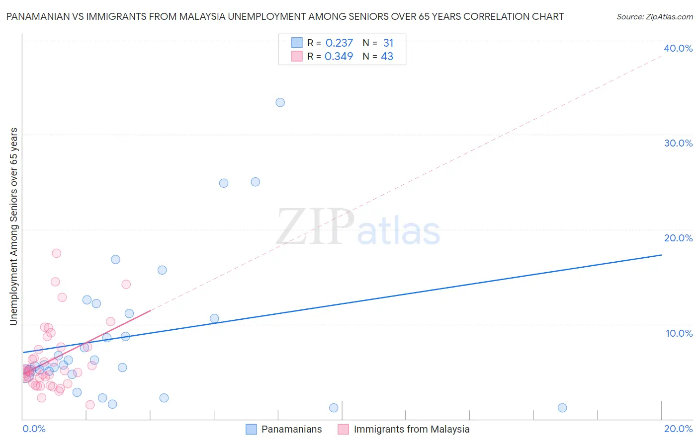 Panamanian vs Immigrants from Malaysia Unemployment Among Seniors over 65 years