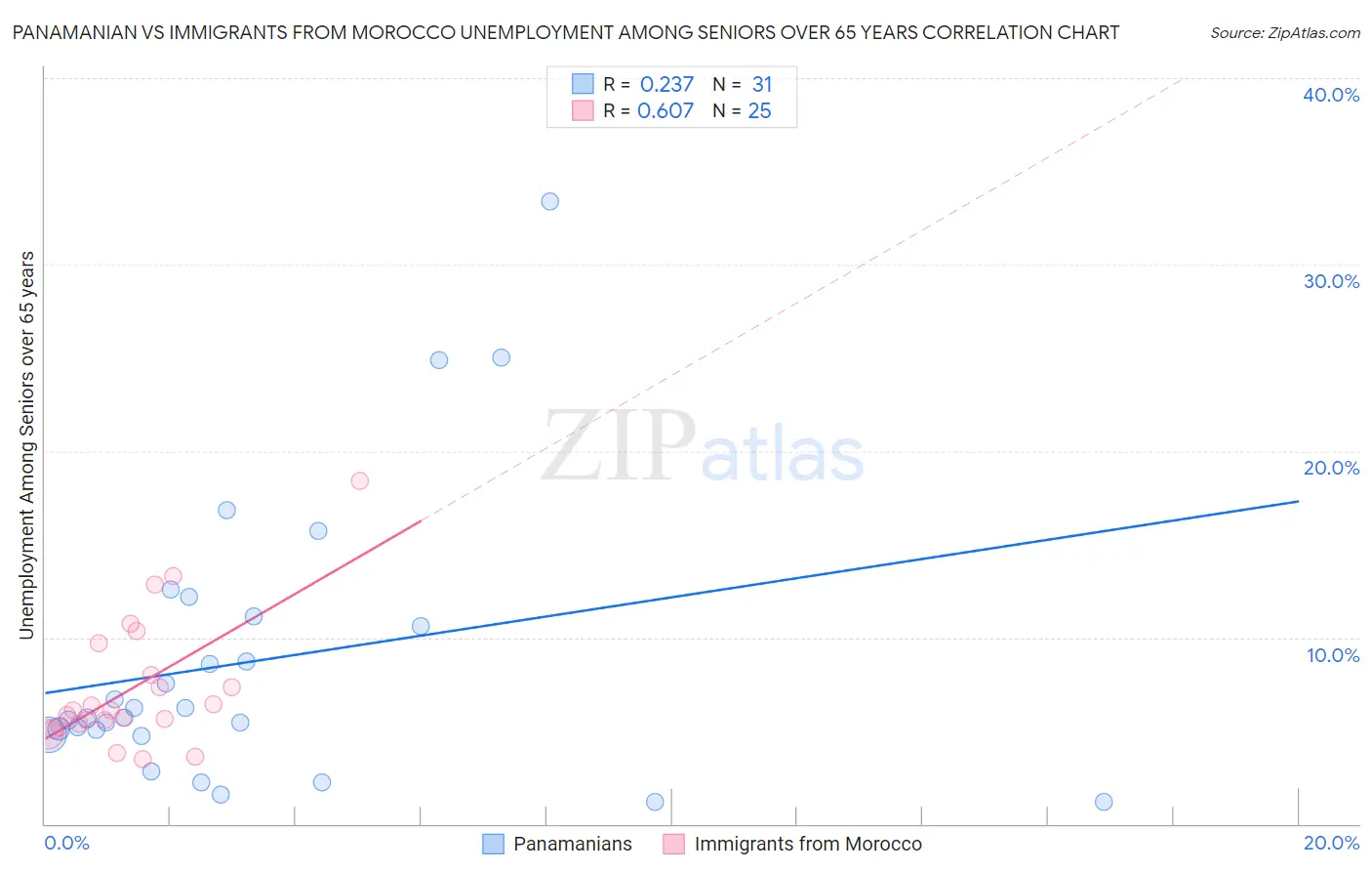 Panamanian vs Immigrants from Morocco Unemployment Among Seniors over 65 years