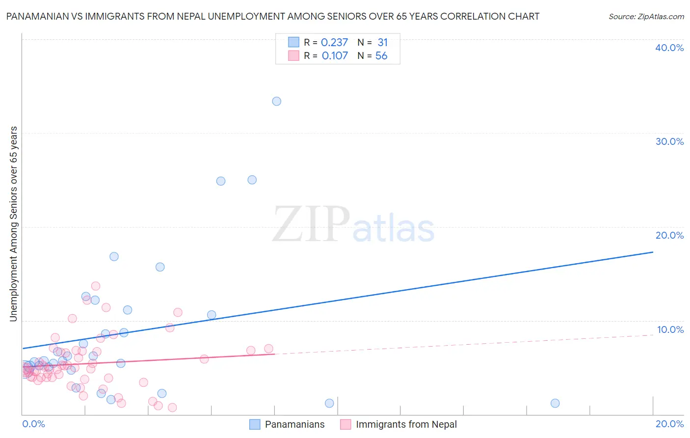 Panamanian vs Immigrants from Nepal Unemployment Among Seniors over 65 years