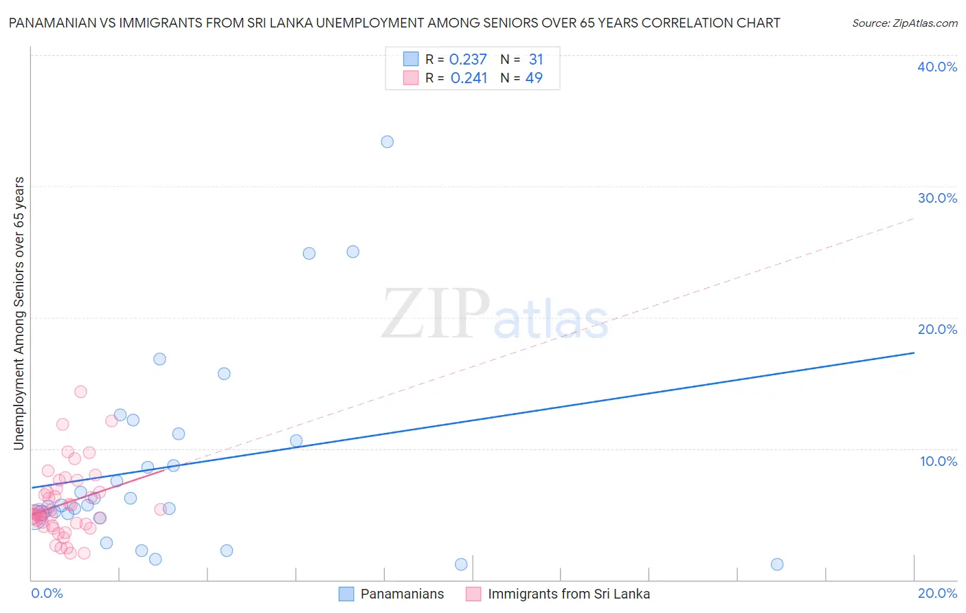 Panamanian vs Immigrants from Sri Lanka Unemployment Among Seniors over 65 years