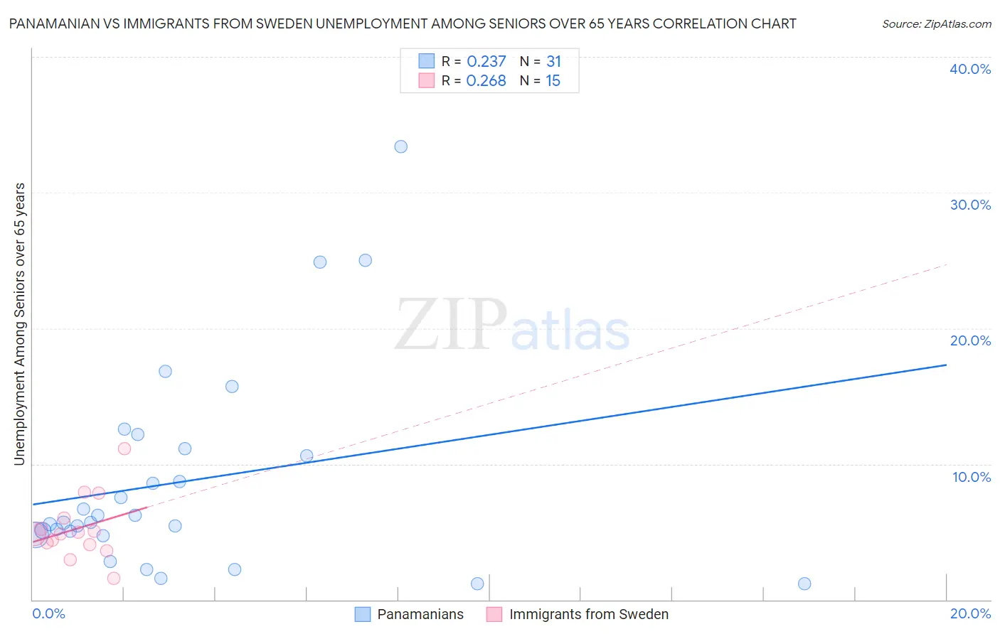 Panamanian vs Immigrants from Sweden Unemployment Among Seniors over 65 years