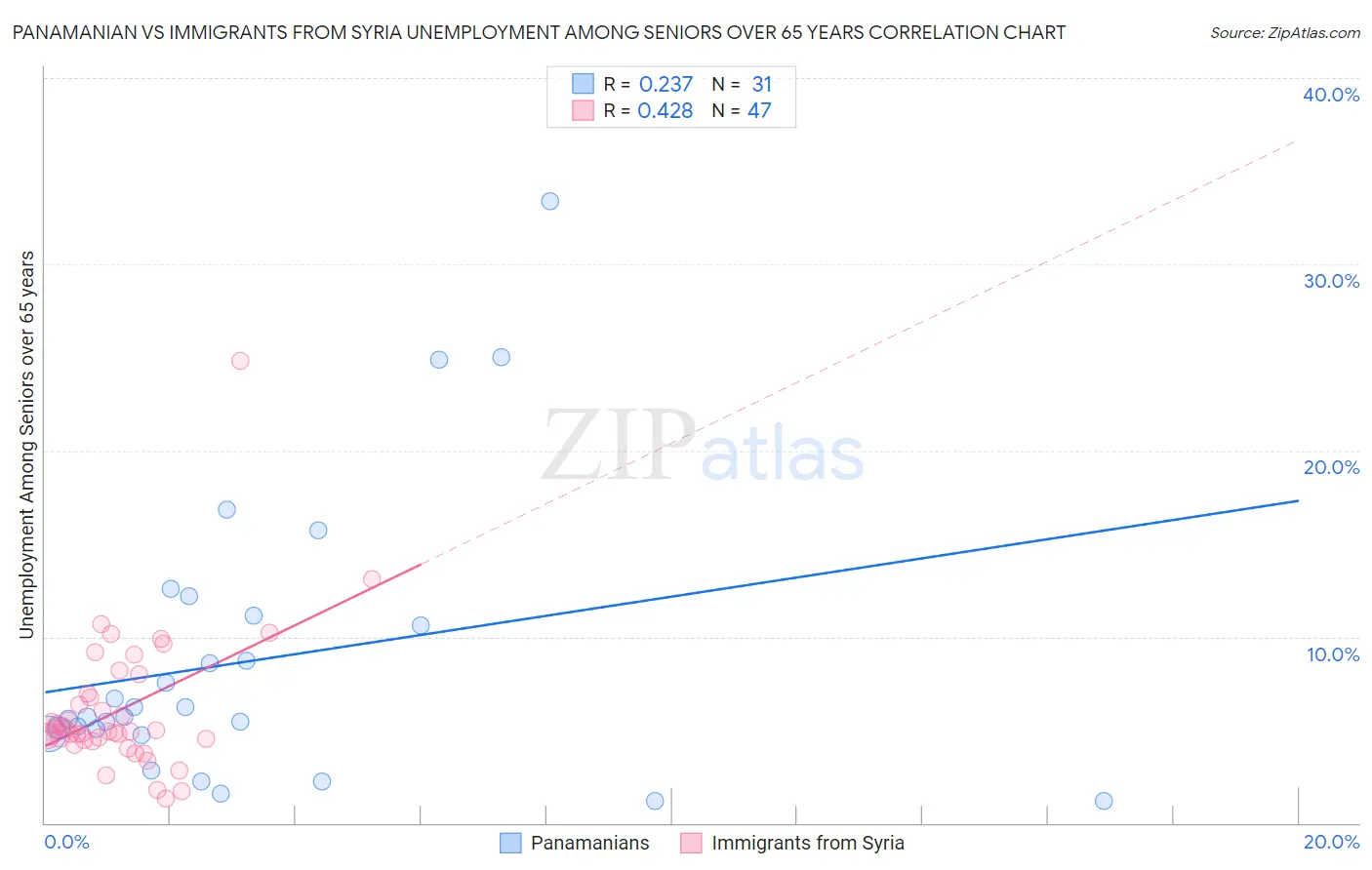 Panamanian vs Immigrants from Syria Unemployment Among Seniors over 65 years