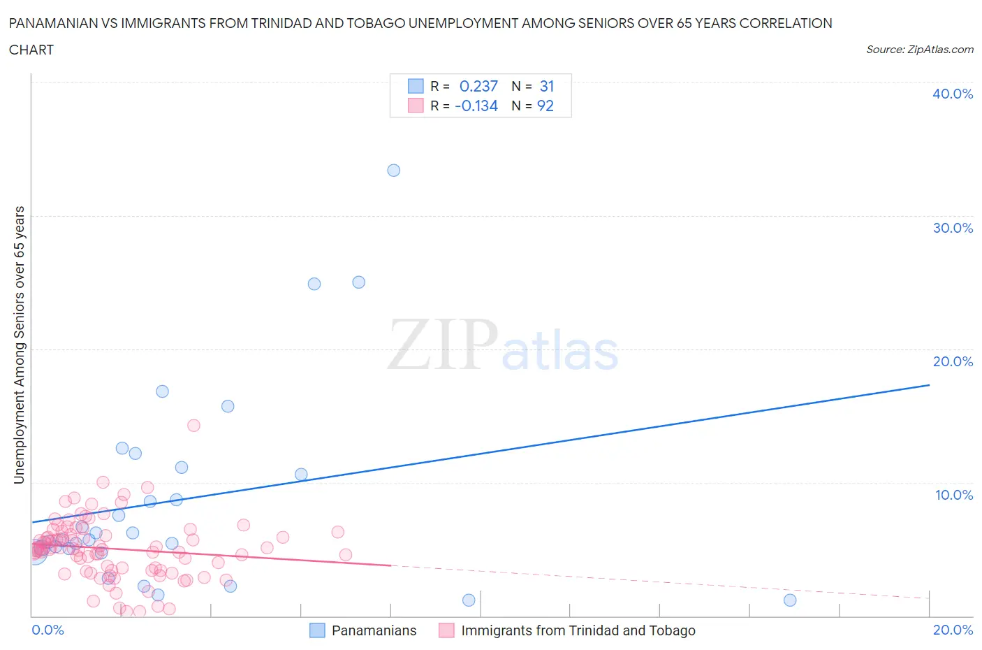 Panamanian vs Immigrants from Trinidad and Tobago Unemployment Among Seniors over 65 years