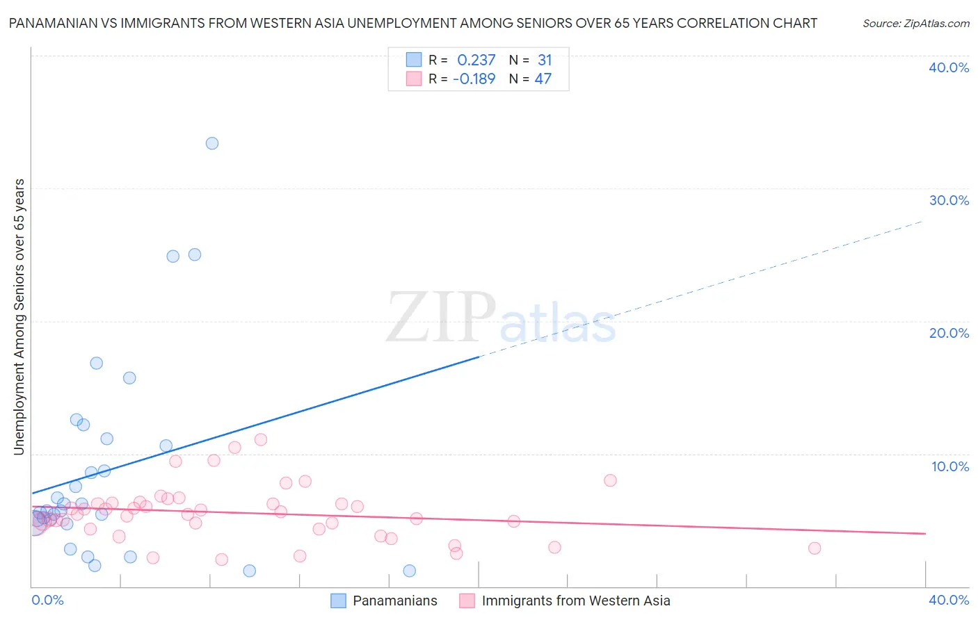 Panamanian vs Immigrants from Western Asia Unemployment Among Seniors over 65 years