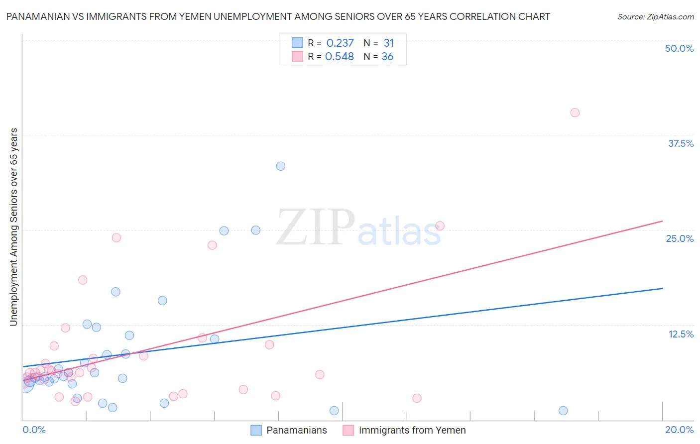 Panamanian vs Immigrants from Yemen Unemployment Among Seniors over 65 years