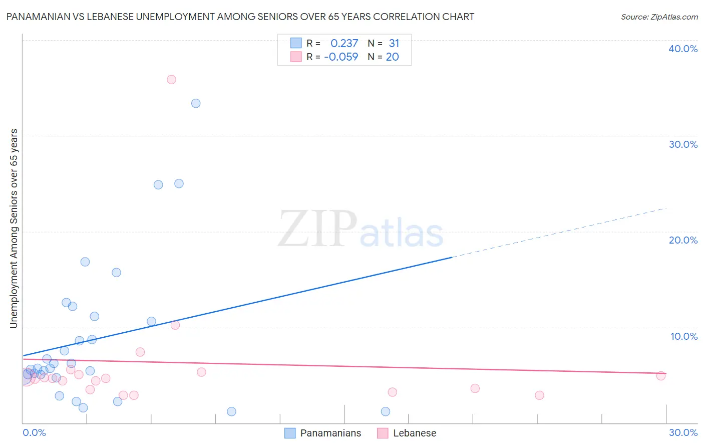 Panamanian vs Lebanese Unemployment Among Seniors over 65 years