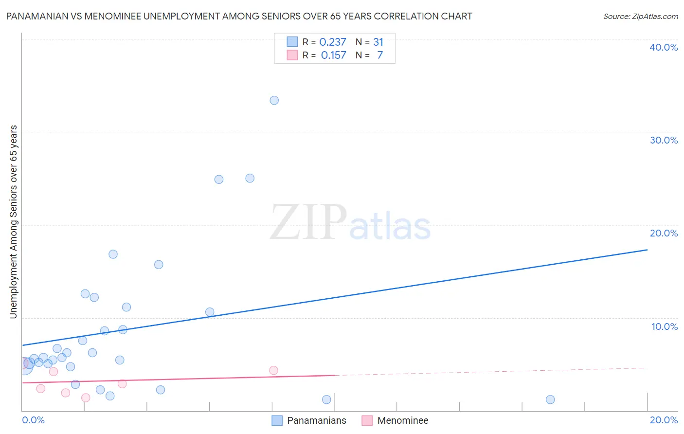 Panamanian vs Menominee Unemployment Among Seniors over 65 years