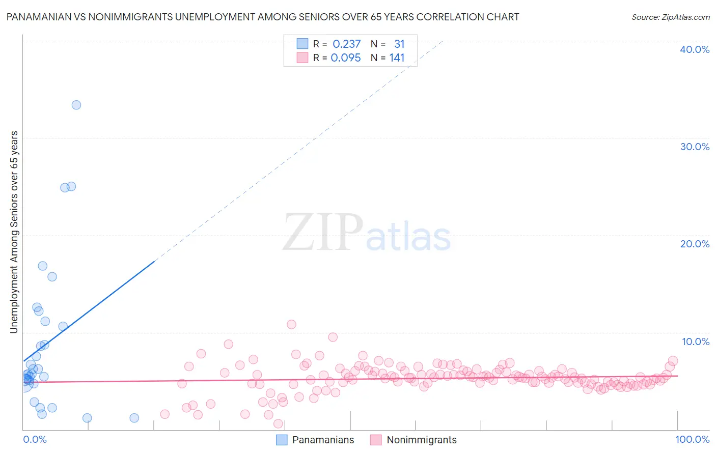 Panamanian vs Nonimmigrants Unemployment Among Seniors over 65 years