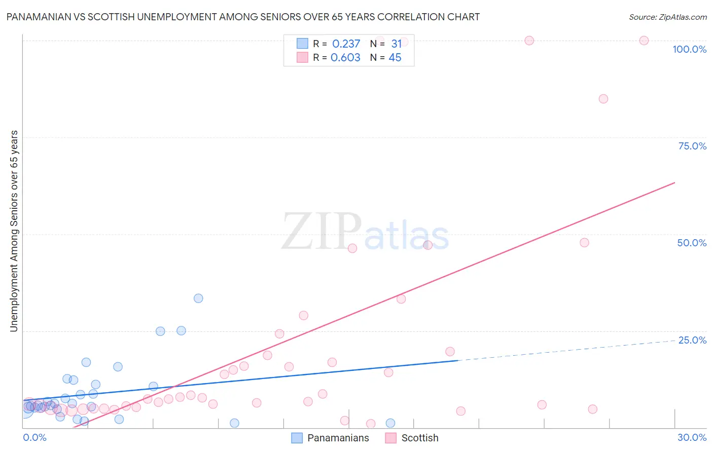 Panamanian vs Scottish Unemployment Among Seniors over 65 years