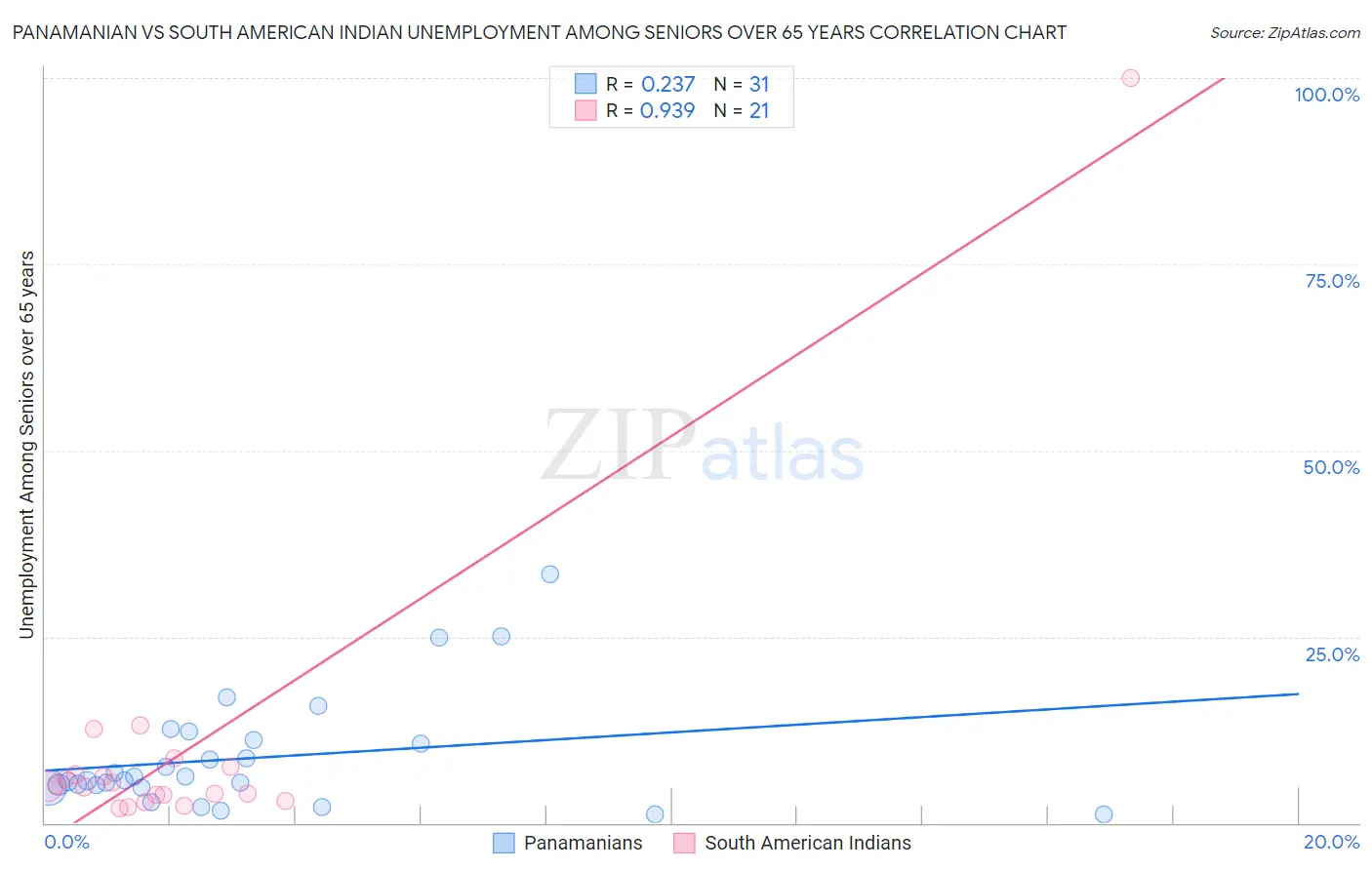 Panamanian vs South American Indian Unemployment Among Seniors over 65 years