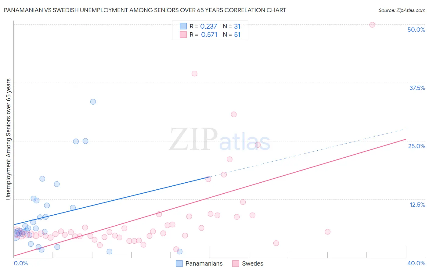 Panamanian vs Swedish Unemployment Among Seniors over 65 years