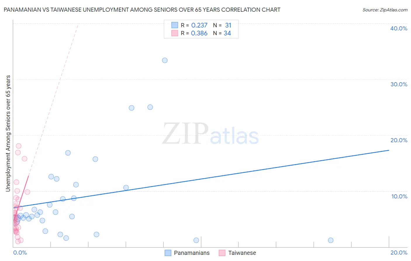 Panamanian vs Taiwanese Unemployment Among Seniors over 65 years