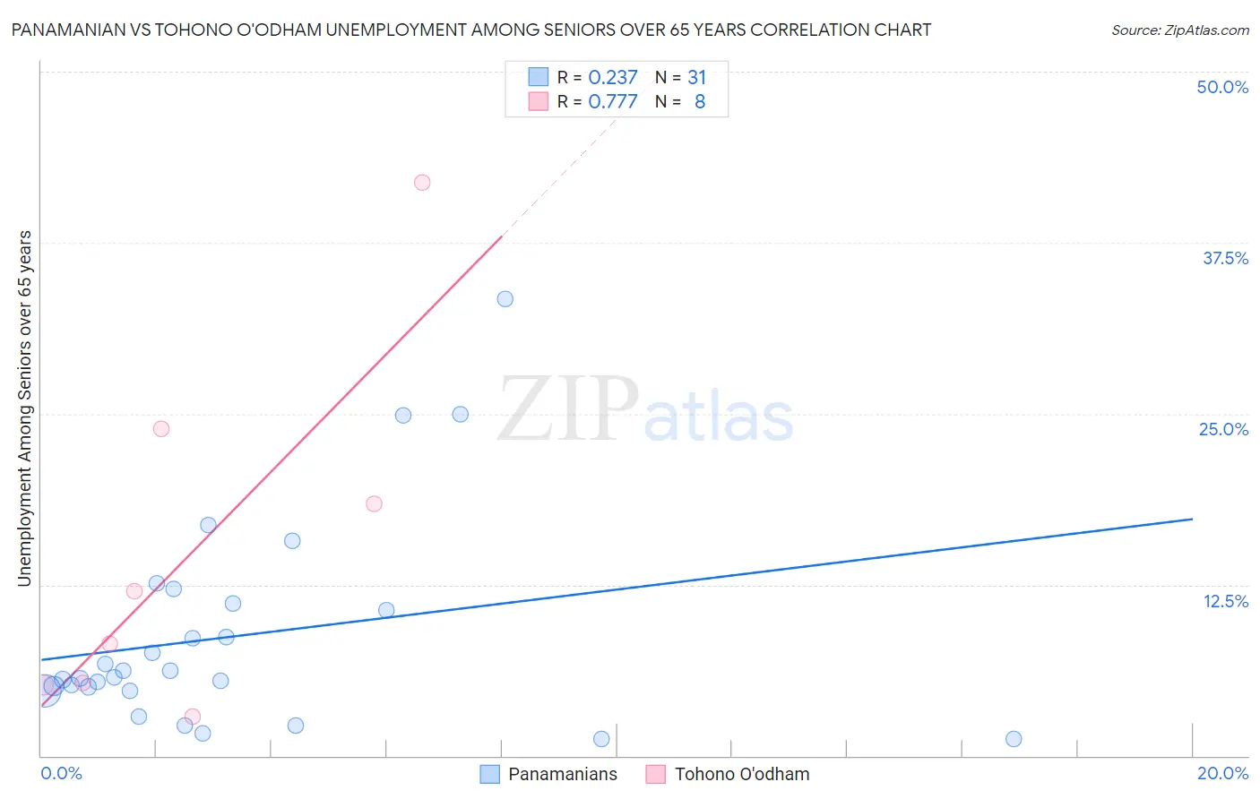 Panamanian vs Tohono O'odham Unemployment Among Seniors over 65 years