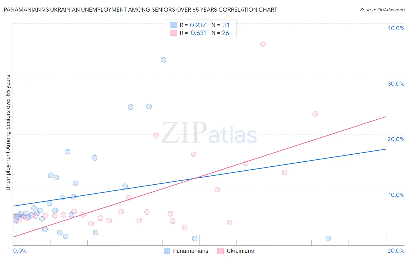 Panamanian vs Ukrainian Unemployment Among Seniors over 65 years