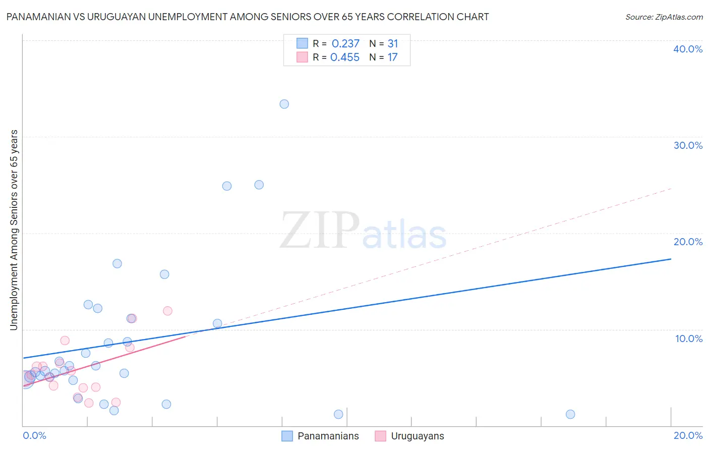 Panamanian vs Uruguayan Unemployment Among Seniors over 65 years