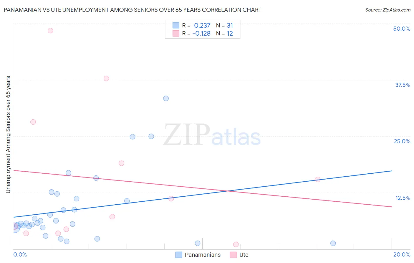 Panamanian vs Ute Unemployment Among Seniors over 65 years