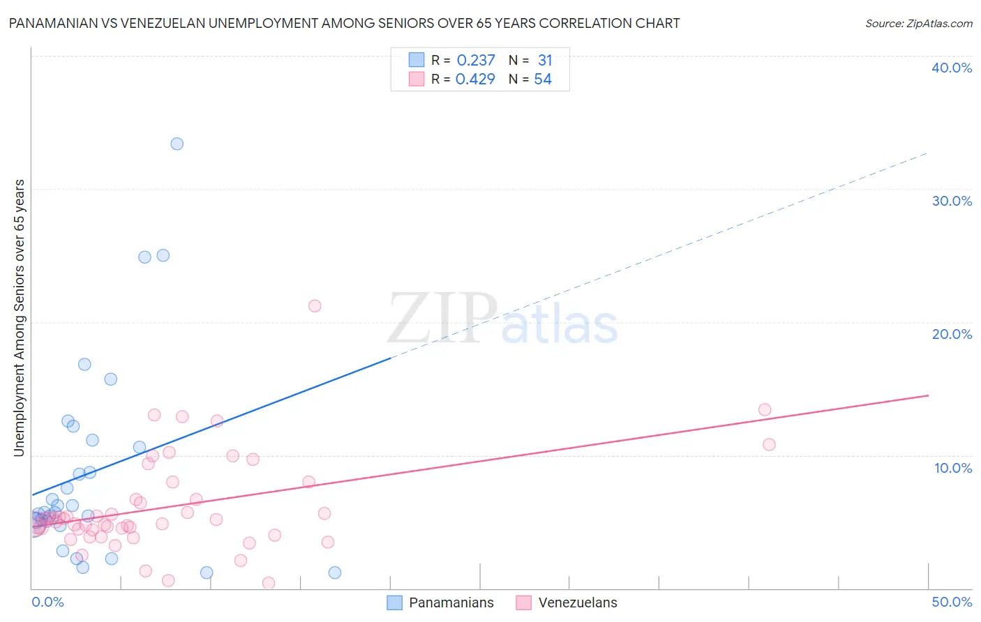 Panamanian vs Venezuelan Unemployment Among Seniors over 65 years