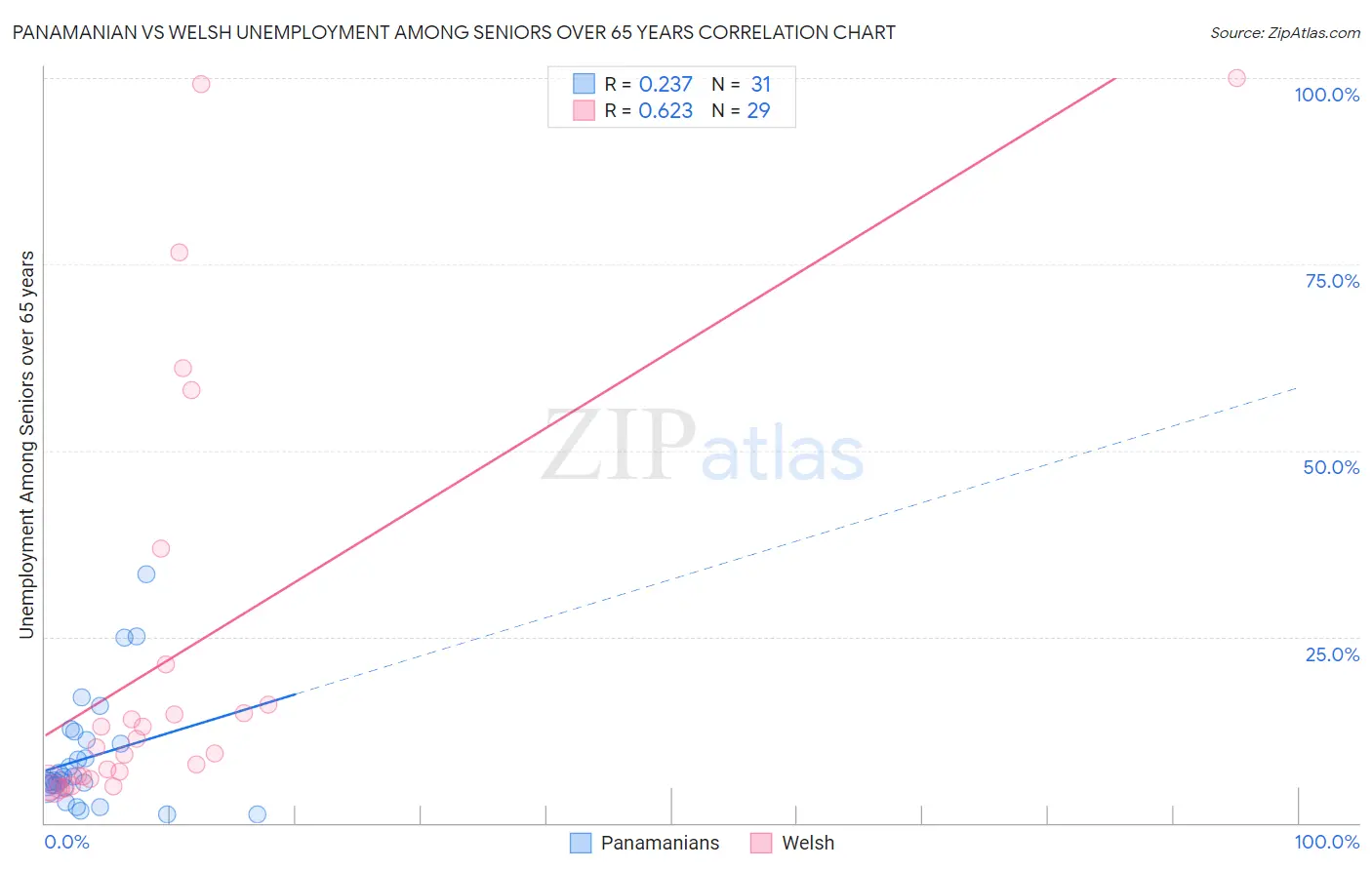 Panamanian vs Welsh Unemployment Among Seniors over 65 years