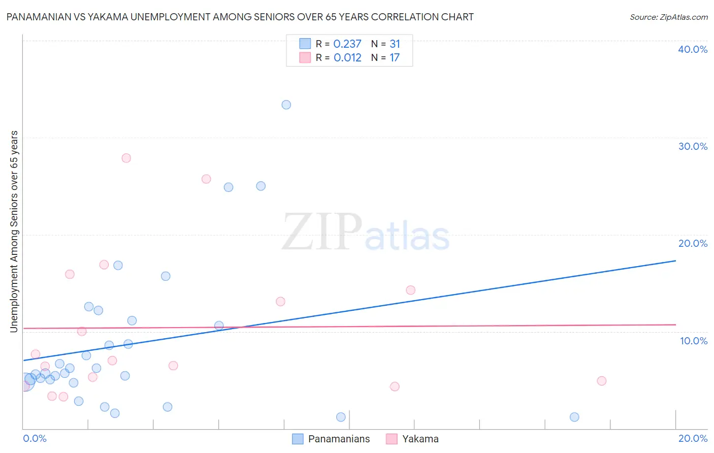 Panamanian vs Yakama Unemployment Among Seniors over 65 years