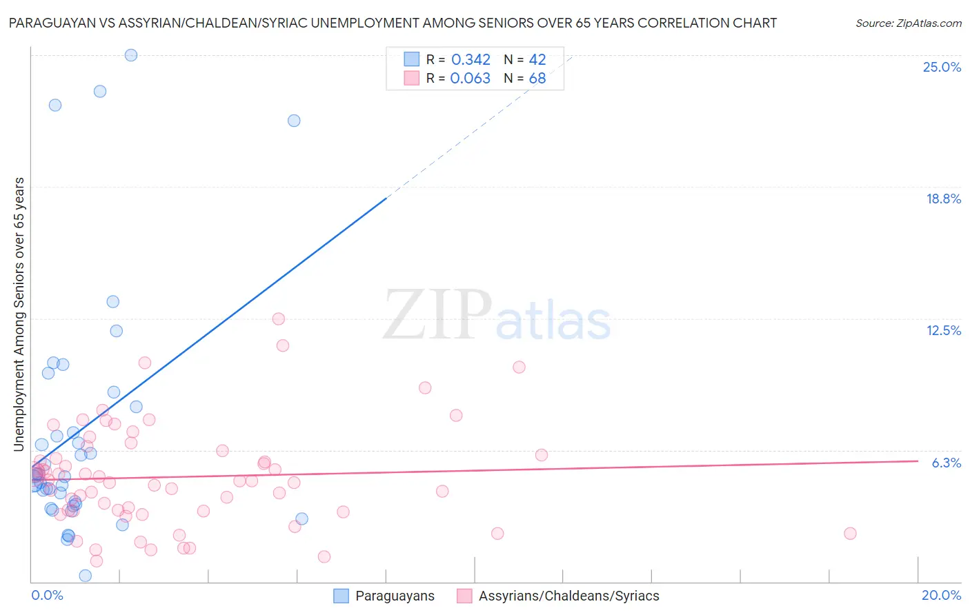 Paraguayan vs Assyrian/Chaldean/Syriac Unemployment Among Seniors over 65 years