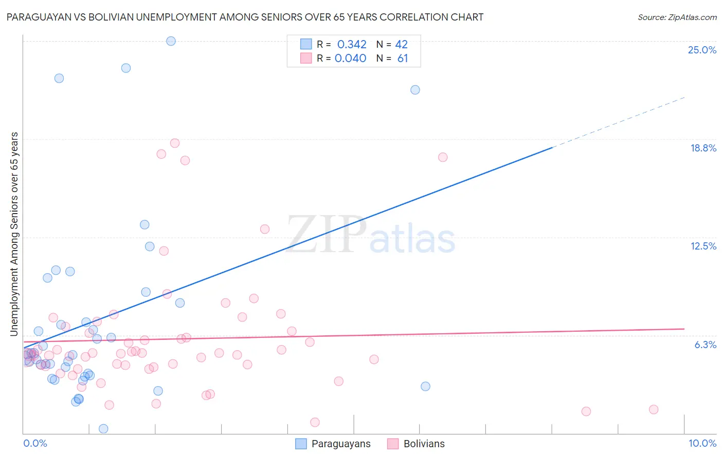 Paraguayan vs Bolivian Unemployment Among Seniors over 65 years