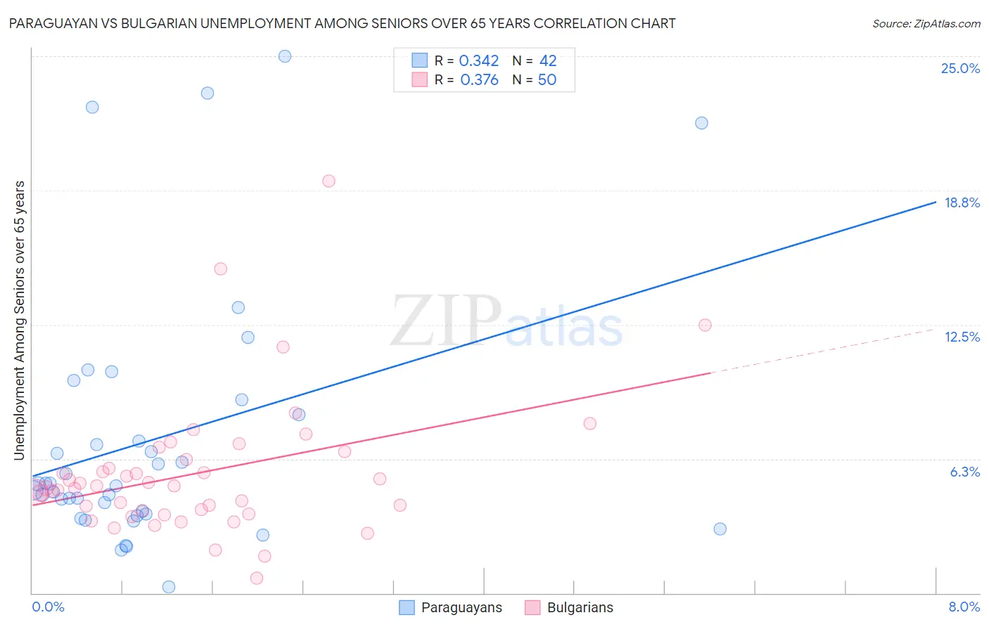 Paraguayan vs Bulgarian Unemployment Among Seniors over 65 years