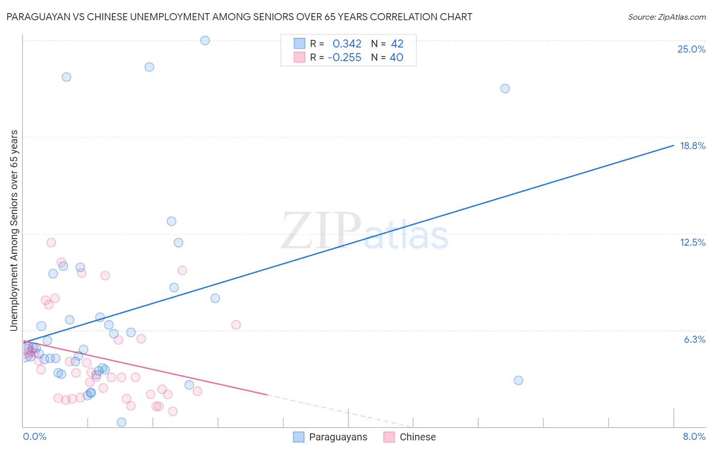 Paraguayan vs Chinese Unemployment Among Seniors over 65 years