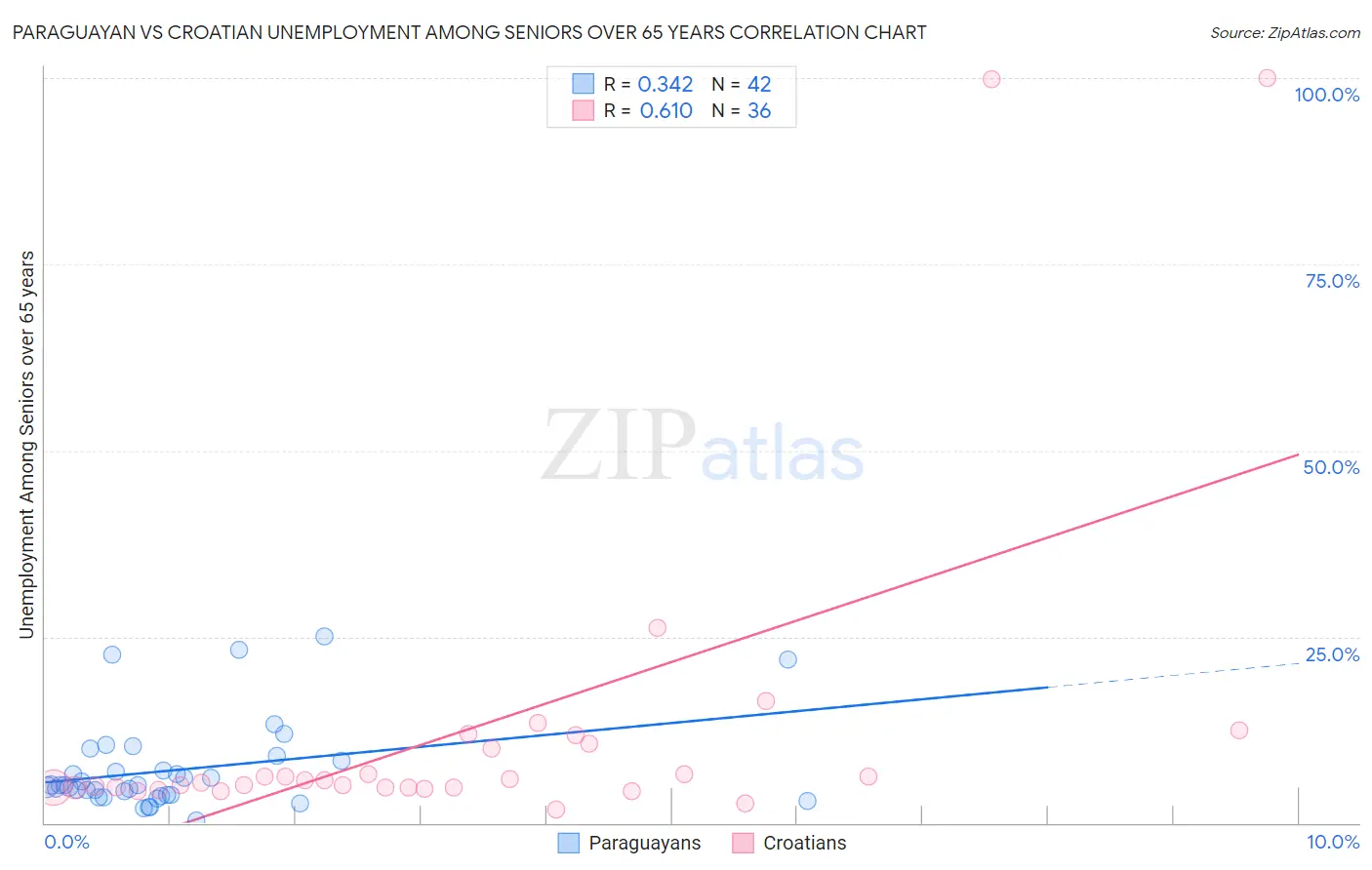 Paraguayan vs Croatian Unemployment Among Seniors over 65 years