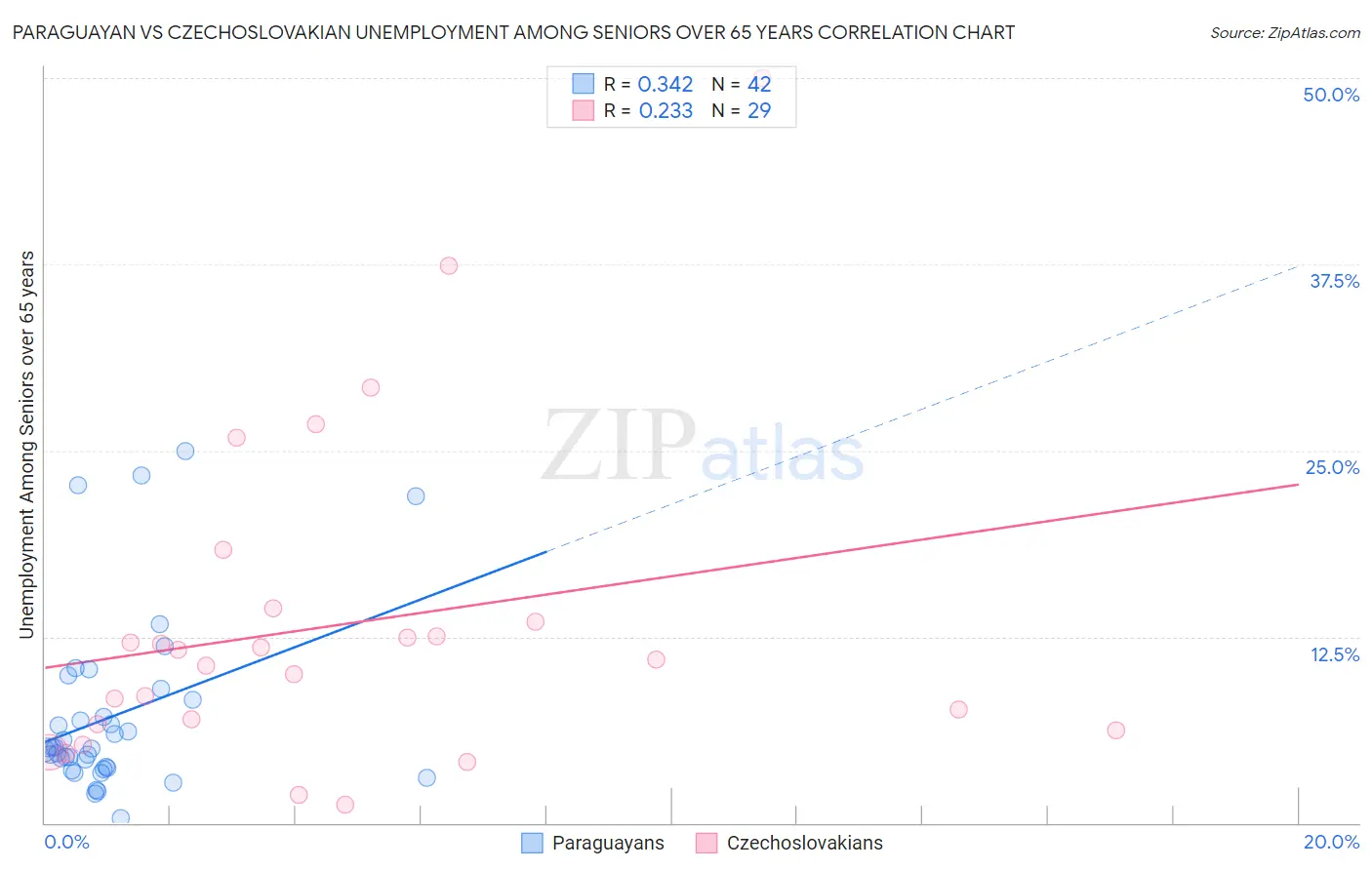Paraguayan vs Czechoslovakian Unemployment Among Seniors over 65 years