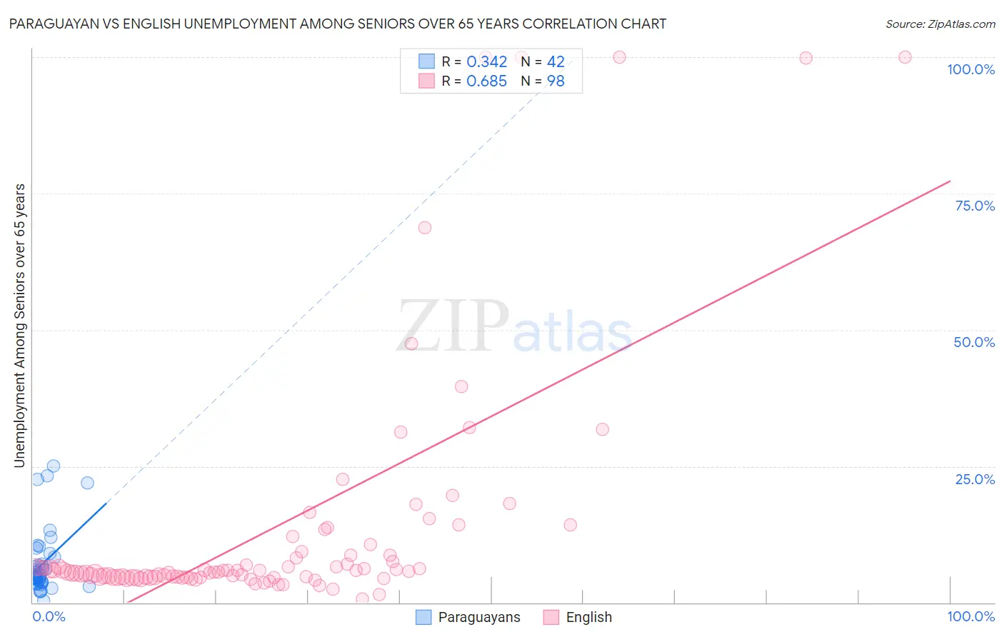 Paraguayan vs English Unemployment Among Seniors over 65 years