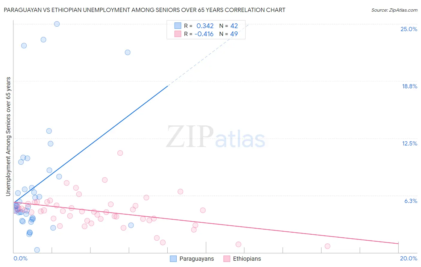 Paraguayan vs Ethiopian Unemployment Among Seniors over 65 years