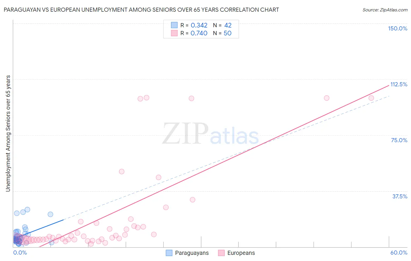 Paraguayan vs European Unemployment Among Seniors over 65 years