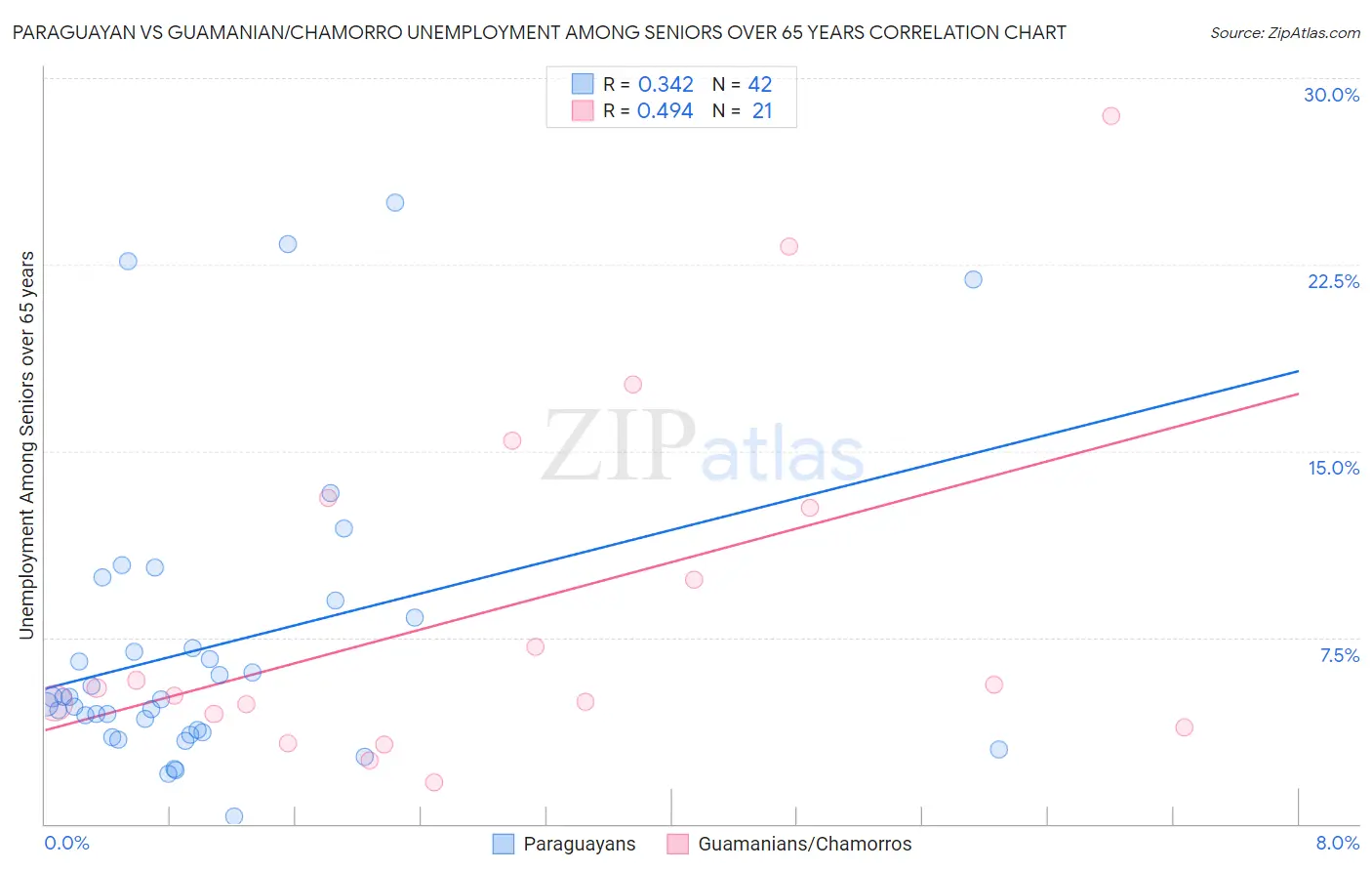 Paraguayan vs Guamanian/Chamorro Unemployment Among Seniors over 65 years
