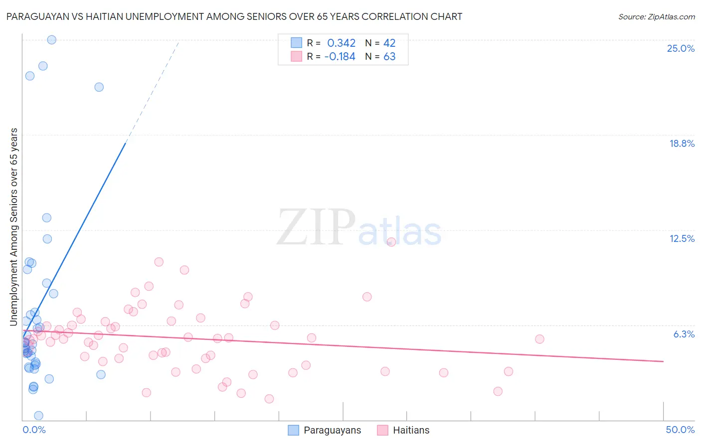 Paraguayan vs Haitian Unemployment Among Seniors over 65 years