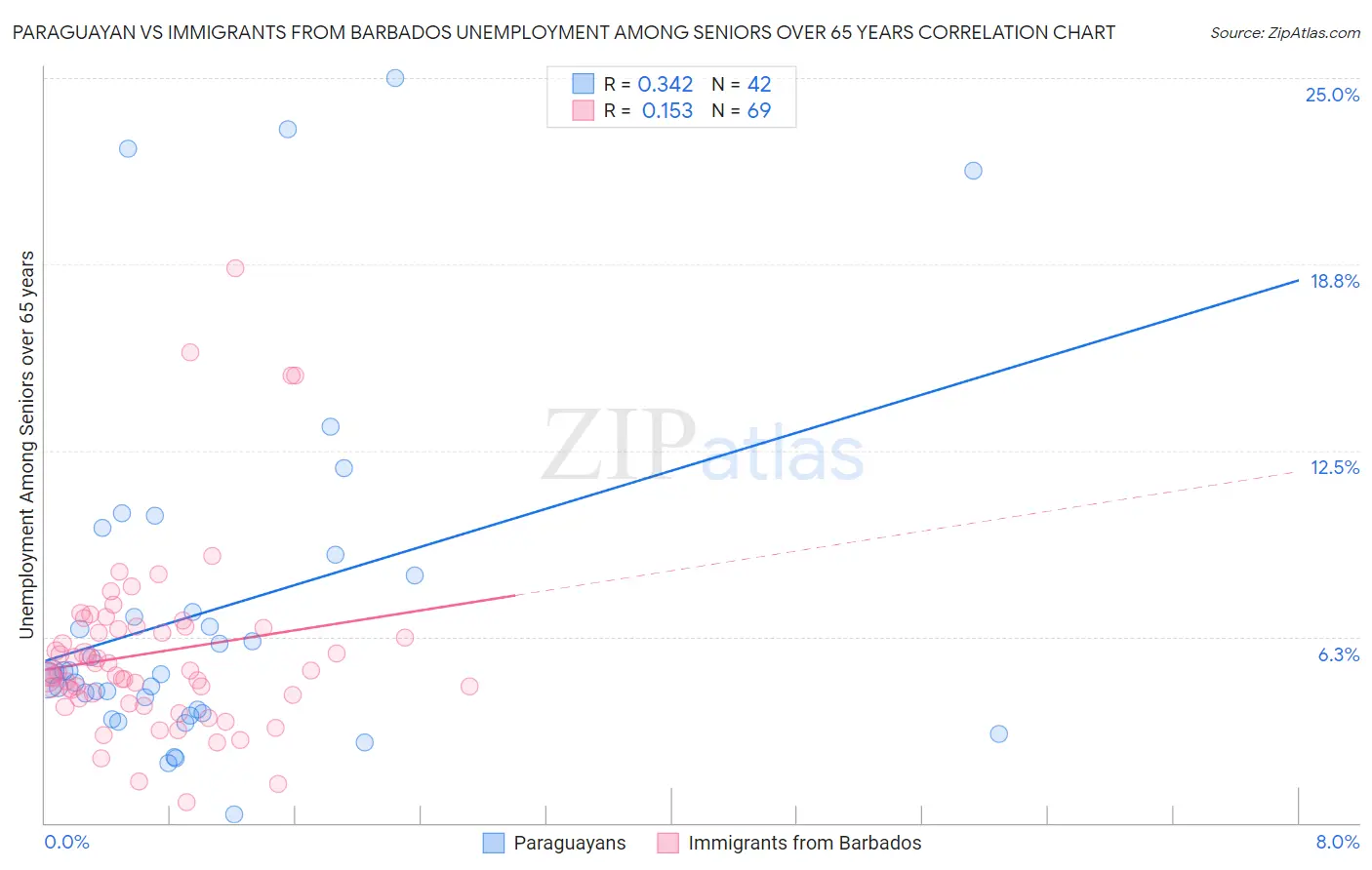 Paraguayan vs Immigrants from Barbados Unemployment Among Seniors over 65 years