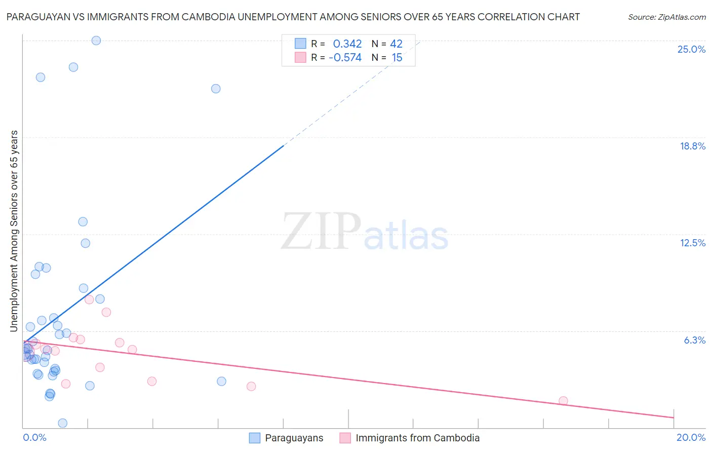Paraguayan vs Immigrants from Cambodia Unemployment Among Seniors over 65 years