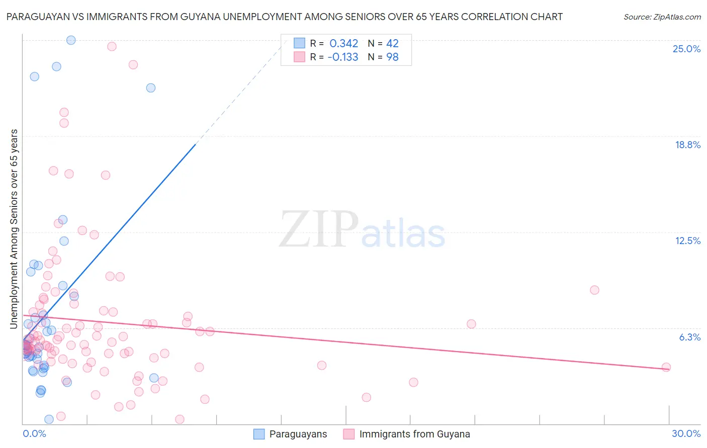 Paraguayan vs Immigrants from Guyana Unemployment Among Seniors over 65 years