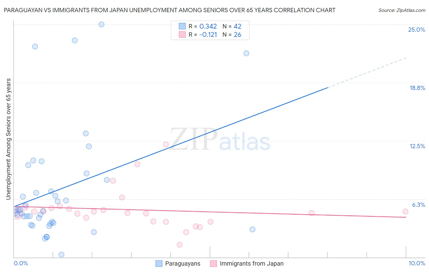 Paraguayan vs Immigrants from Japan Unemployment Among Seniors over 65 years