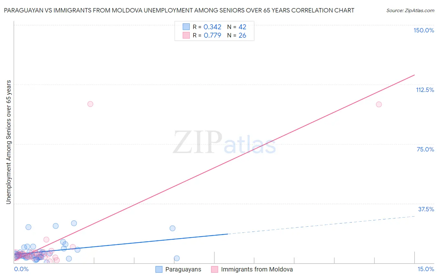 Paraguayan vs Immigrants from Moldova Unemployment Among Seniors over 65 years