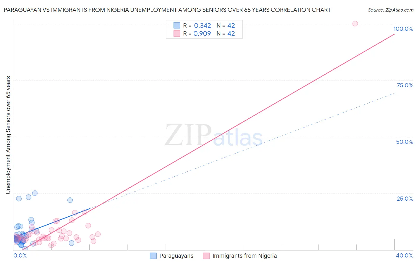 Paraguayan vs Immigrants from Nigeria Unemployment Among Seniors over 65 years